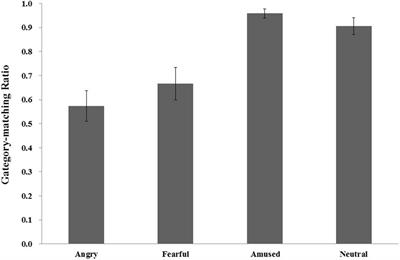 How Do Amusement, Anger and Fear Influence Heart Rate and Heart Rate Variability?